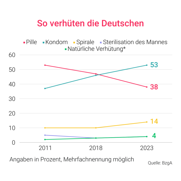 Verhuetungsverhalten in Deutschland