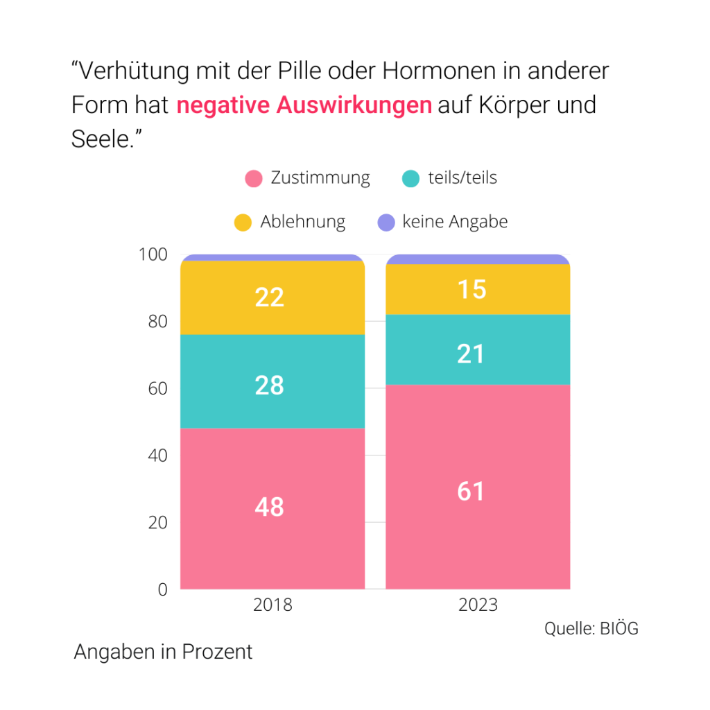 Grafik mit einer Umfrage-Übersicht zu den negativen Auswirkungen der Pille
