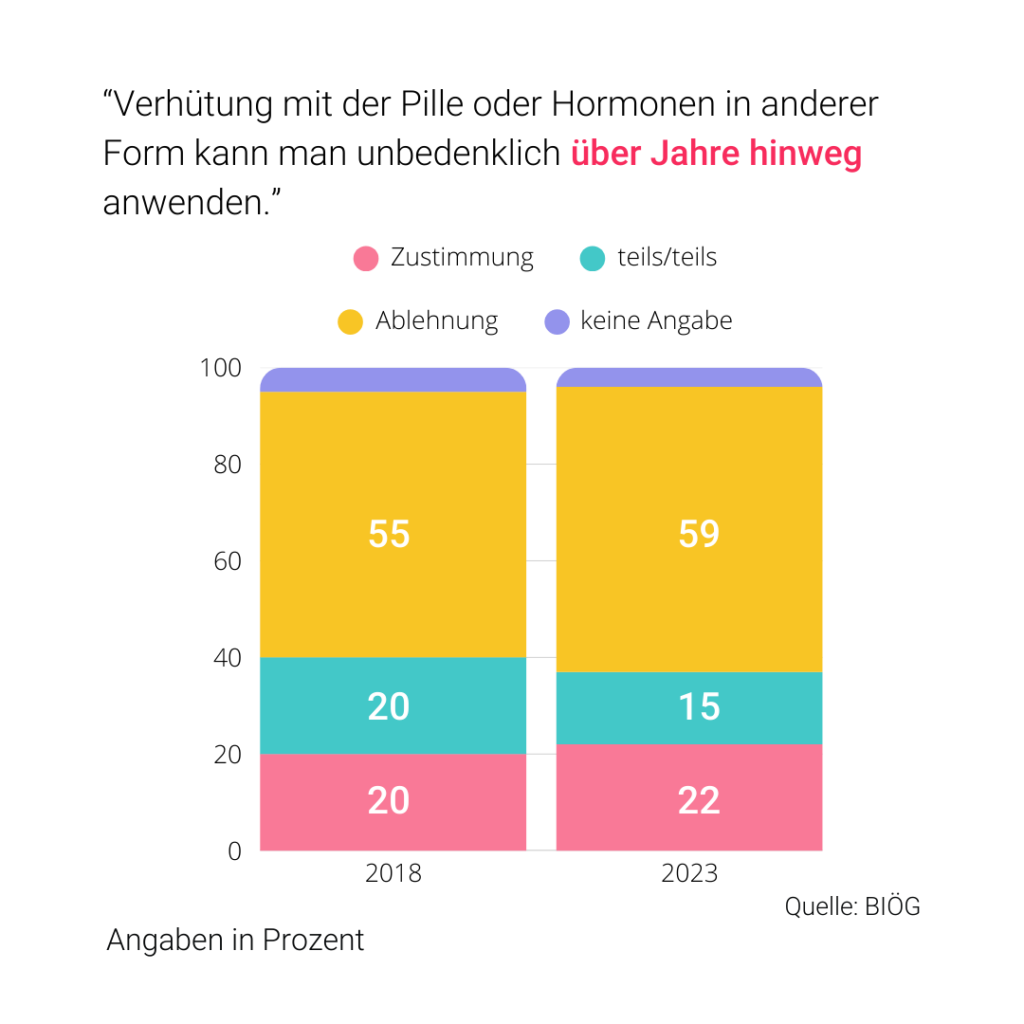 Grafik mit einer Umfrage-Übersicht zur Unbedenklichkeit der jahrelangen Pilleneinnahme