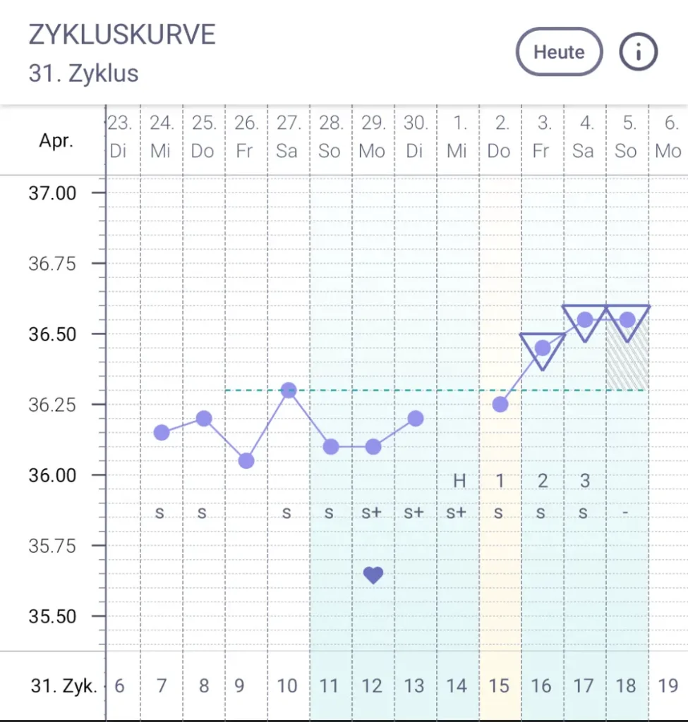 Temperaturkurve trackle Auswertung