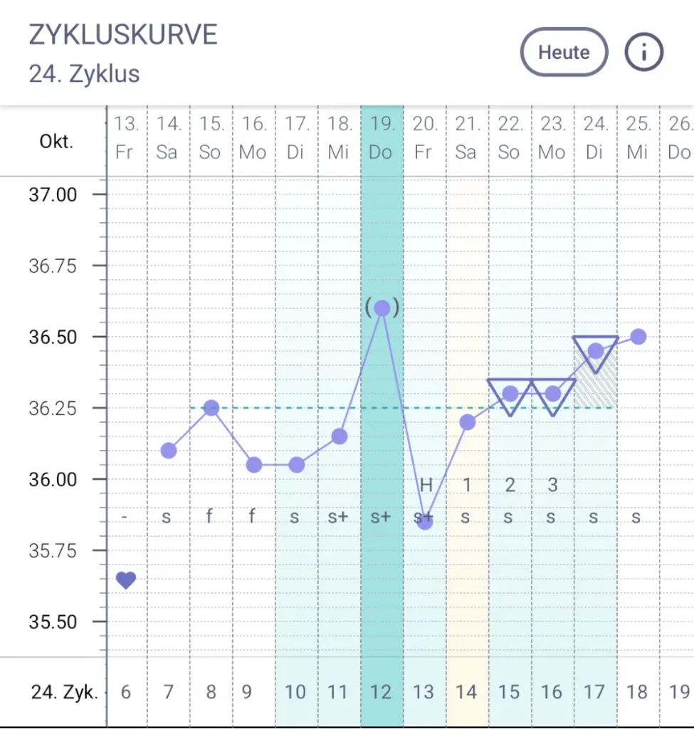 Temperaturkurve trackle Auswertung