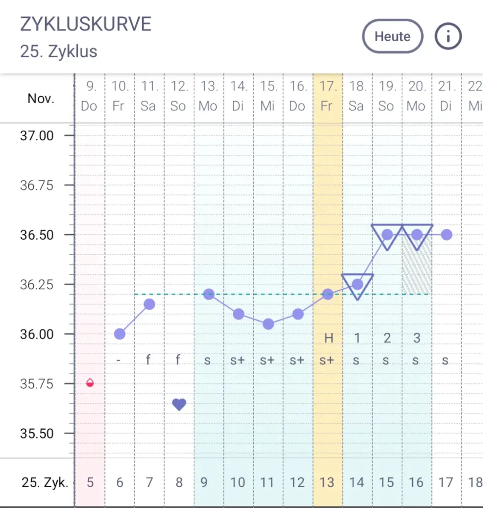 Auswertung Zykluskurve trackle