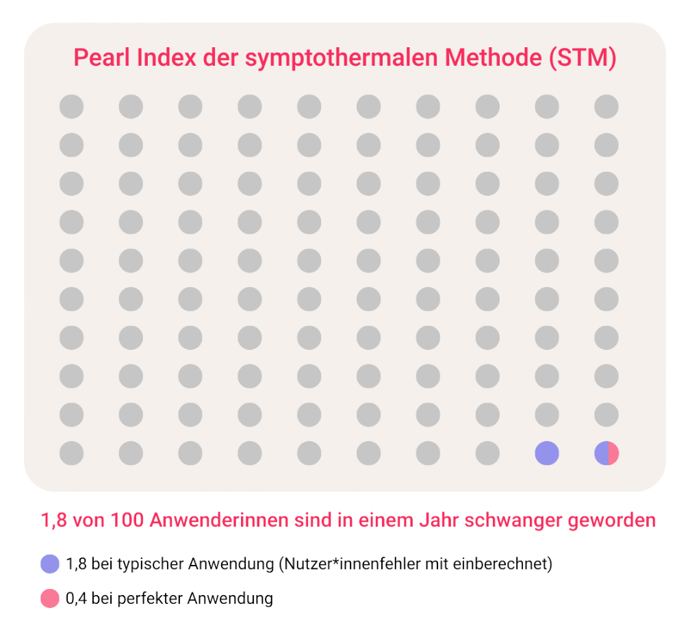 Veranschaulichung des Pearl Index der symptothermalen Methode